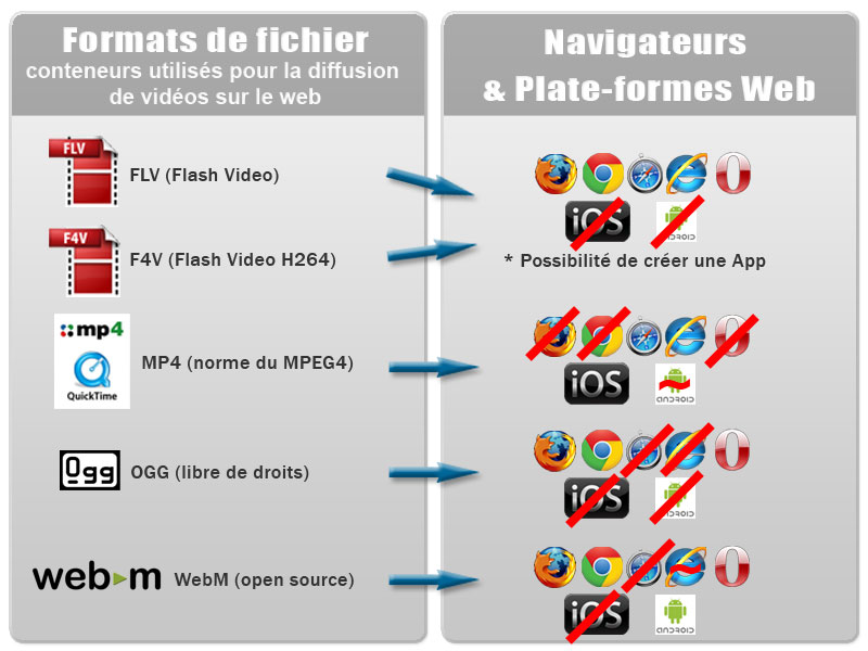 Navigateurs, vidéos & HTML5 - Video Design Formation