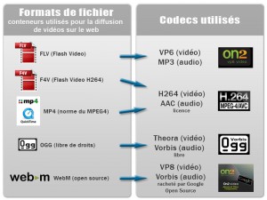 Formats et Codecs (audio et vidéo) compatibles HTML5