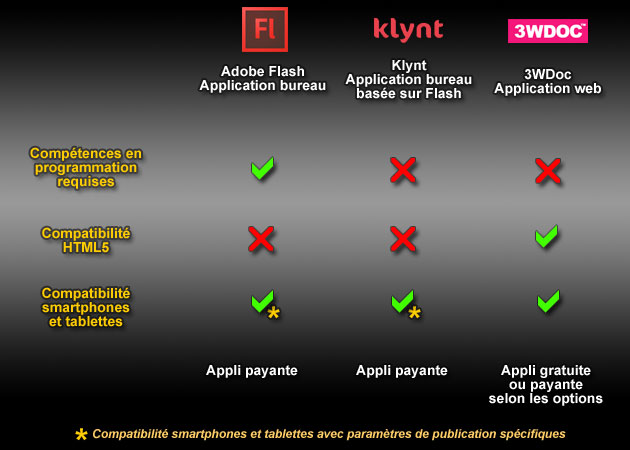 Comparatif des outils de création d'un webdocumentaire