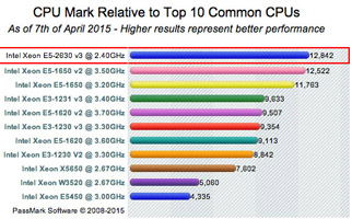 super-micro-tests-proc-e5-xs