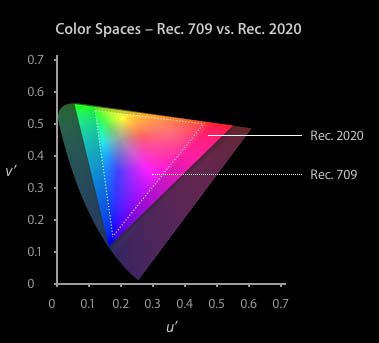 Final Cut Pro X gère différents espaces couleur, dont le Rec2020.